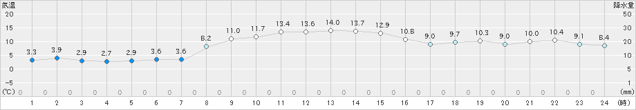 今別(>2023年11月05日)のアメダスグラフ