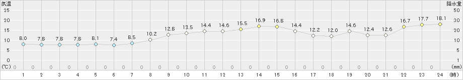 八森(>2023年11月05日)のアメダスグラフ