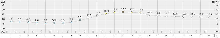 能代(>2023年11月05日)のアメダスグラフ