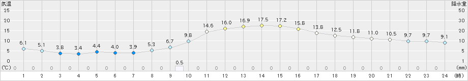 鷹巣(>2023年11月05日)のアメダスグラフ