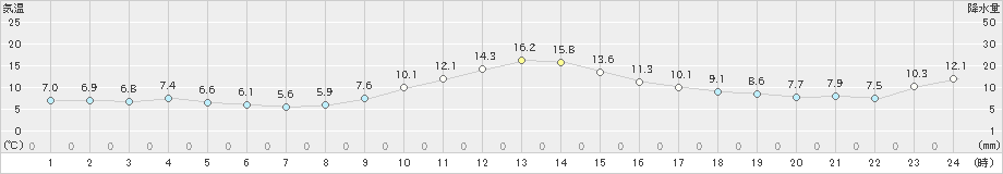 阿仁合(>2023年11月05日)のアメダスグラフ