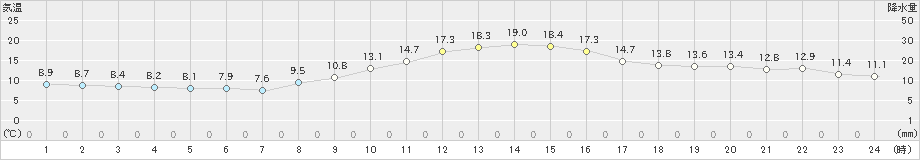 角館(>2023年11月05日)のアメダスグラフ