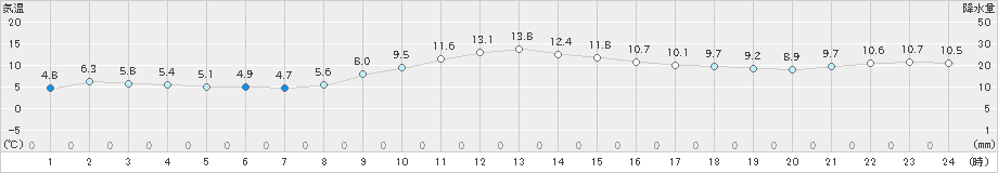 奥中山(>2023年11月05日)のアメダスグラフ