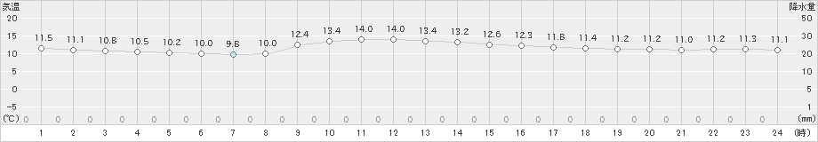 岩泉(>2023年11月05日)のアメダスグラフ