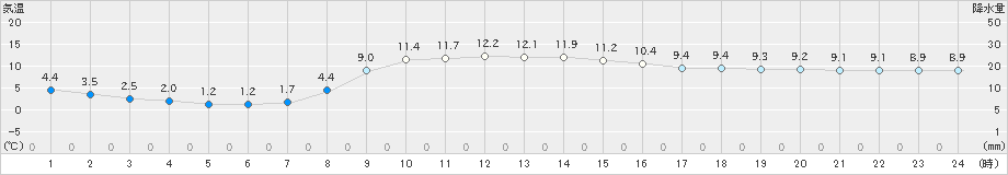 薮川(>2023年11月05日)のアメダスグラフ