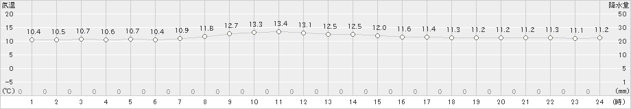 遠野(>2023年11月05日)のアメダスグラフ