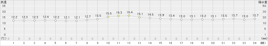 千厩(>2023年11月05日)のアメダスグラフ