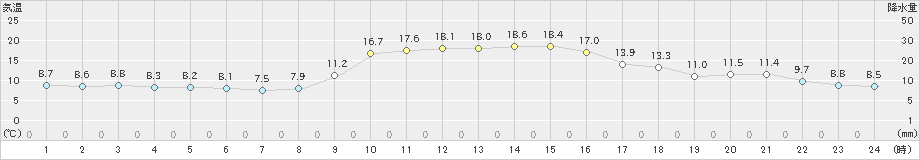 桧枝岐(>2023年11月05日)のアメダスグラフ