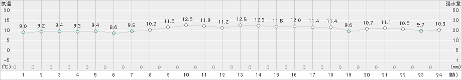 奥日光(>2023年11月05日)のアメダスグラフ