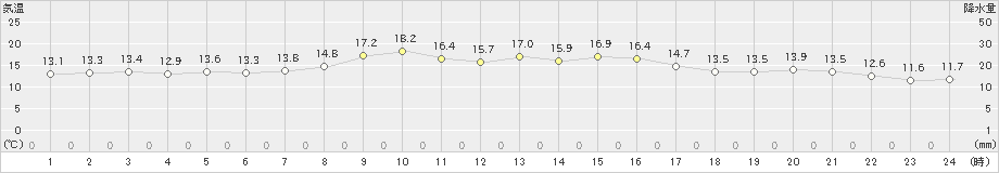 日光東町(>2023年11月05日)のアメダスグラフ