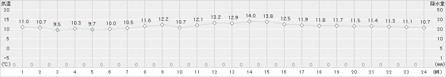 草津(>2023年11月05日)のアメダスグラフ