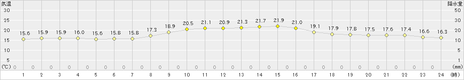 桐生(>2023年11月05日)のアメダスグラフ