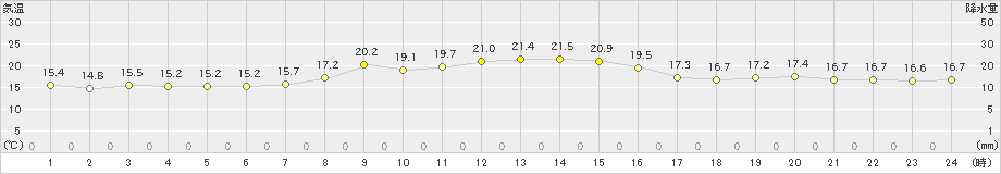 上里見(>2023年11月05日)のアメダスグラフ