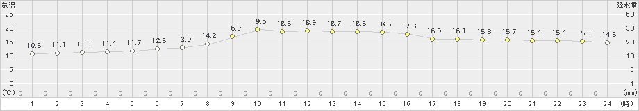 西野牧(>2023年11月05日)のアメダスグラフ