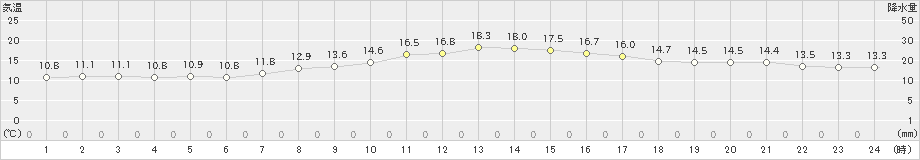 神流(>2023年11月05日)のアメダスグラフ