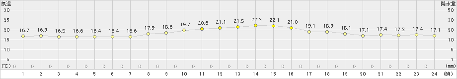 青梅(>2023年11月05日)のアメダスグラフ