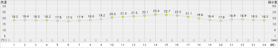 府中(>2023年11月05日)のアメダスグラフ