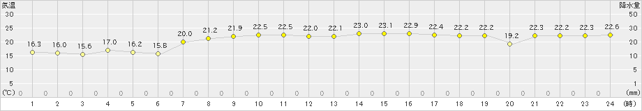 新島(>2023年11月05日)のアメダスグラフ