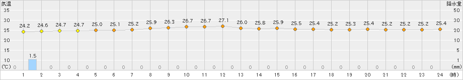 父島(>2023年11月05日)のアメダスグラフ