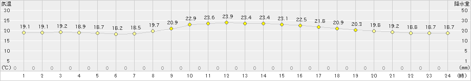 千葉(>2023年11月05日)のアメダスグラフ