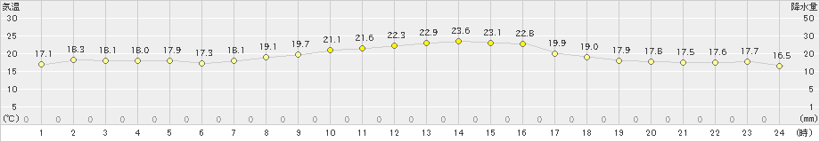 海老名(>2023年11月05日)のアメダスグラフ