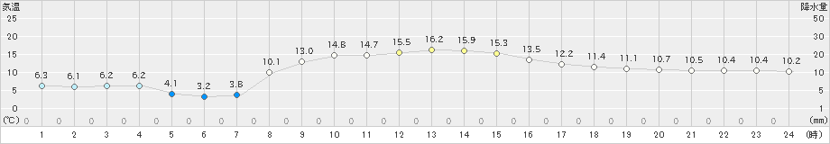 菅平(>2023年11月05日)のアメダスグラフ