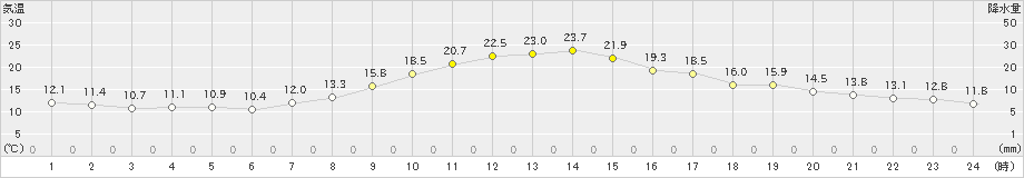 韮崎(>2023年11月05日)のアメダスグラフ