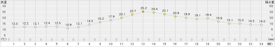 勝沼(>2023年11月05日)のアメダスグラフ