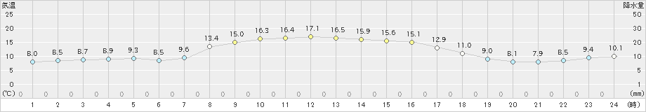 山中(>2023年11月05日)のアメダスグラフ