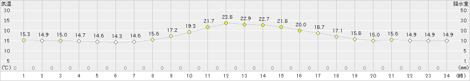 南部(>2023年11月05日)のアメダスグラフ