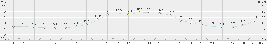 六厩(>2023年11月05日)のアメダスグラフ