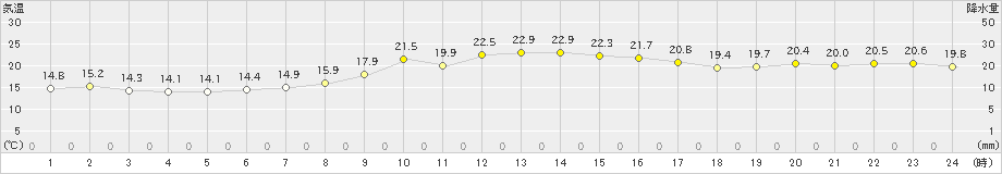 四日市(>2023年11月05日)のアメダスグラフ