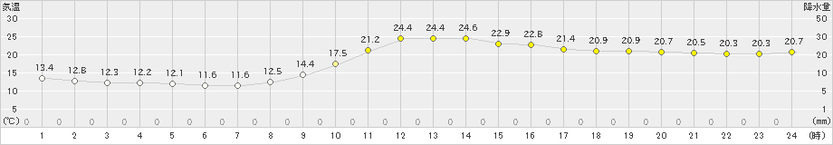 上野(>2023年11月05日)のアメダスグラフ