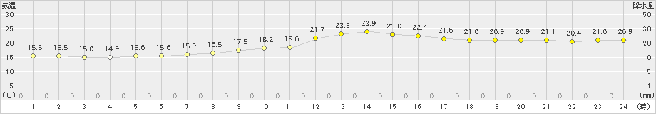 南小松(>2023年11月05日)のアメダスグラフ