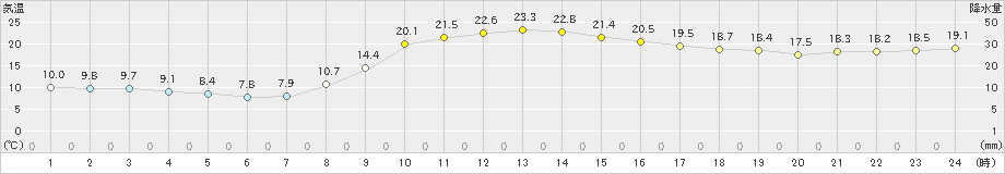 信楽(>2023年11月05日)のアメダスグラフ