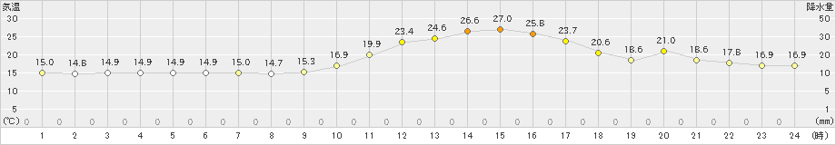 福知山(>2023年11月05日)のアメダスグラフ