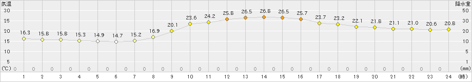 豊中(>2023年11月05日)のアメダスグラフ