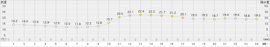 上長田(>2023年11月05日)のアメダスグラフ