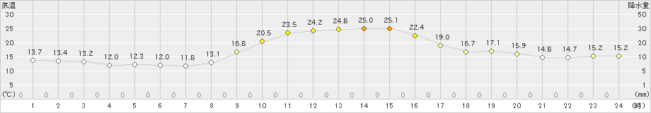 今岡(>2023年11月05日)のアメダスグラフ