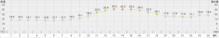 久世(>2023年11月05日)のアメダスグラフ