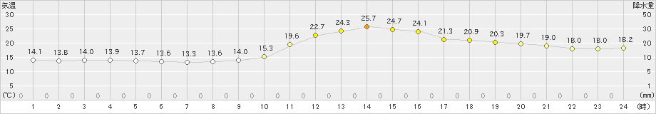 津山(>2023年11月05日)のアメダスグラフ