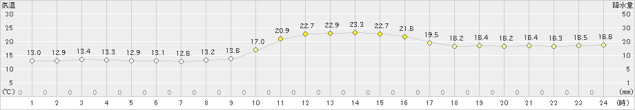 新見(>2023年11月05日)のアメダスグラフ