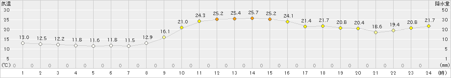 和気(>2023年11月05日)のアメダスグラフ