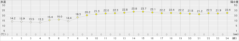 虫明(>2023年11月05日)のアメダスグラフ