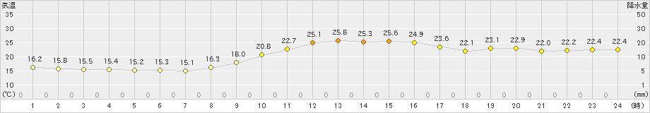 倉敷(>2023年11月05日)のアメダスグラフ