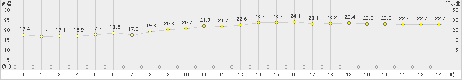 玉野(>2023年11月05日)のアメダスグラフ