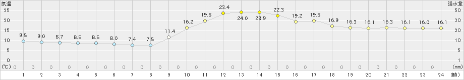 京上(>2023年11月05日)のアメダスグラフ