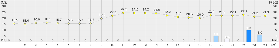 日和佐(>2023年11月05日)のアメダスグラフ