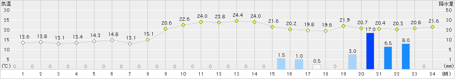 海陽(>2023年11月05日)のアメダスグラフ