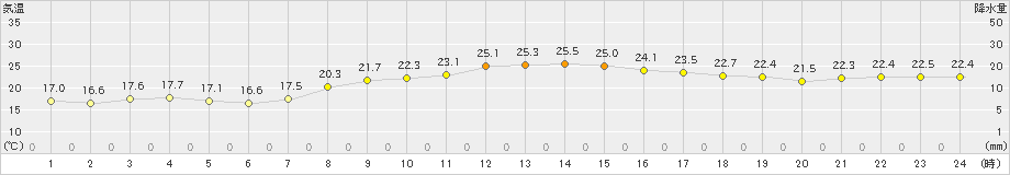 内海(>2023年11月05日)のアメダスグラフ